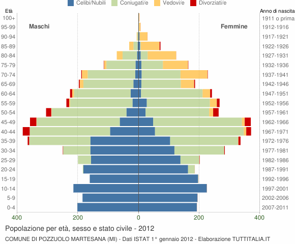 Grafico Popolazione per età, sesso e stato civile Comune di Pozzuolo Martesana (MI)