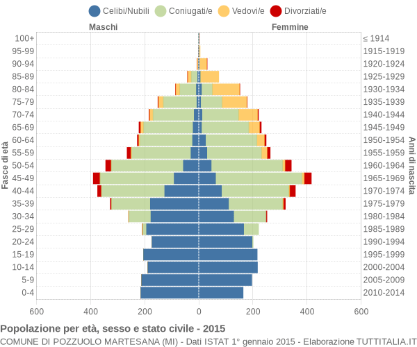 Grafico Popolazione per età, sesso e stato civile Comune di Pozzuolo Martesana (MI)