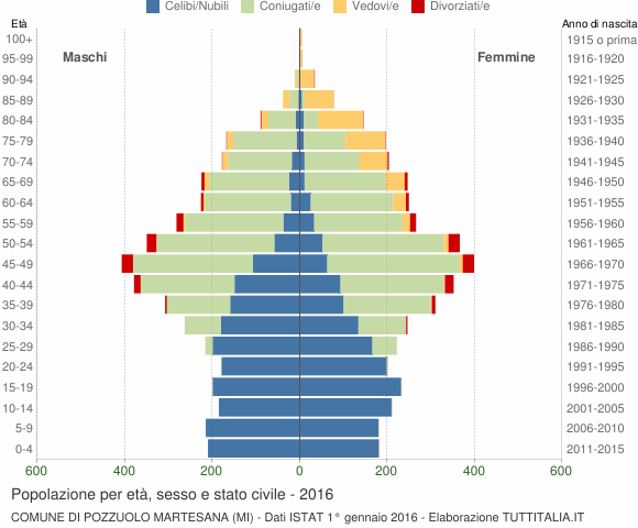 Grafico Popolazione per età, sesso e stato civile Comune di Pozzuolo Martesana (MI)