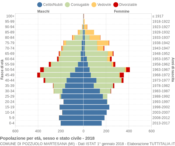 Grafico Popolazione per età, sesso e stato civile Comune di Pozzuolo Martesana (MI)