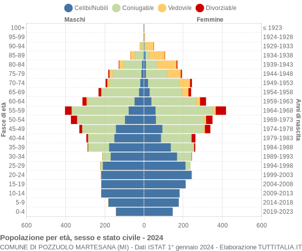 Grafico Popolazione per età, sesso e stato civile Comune di Pozzuolo Martesana (MI)