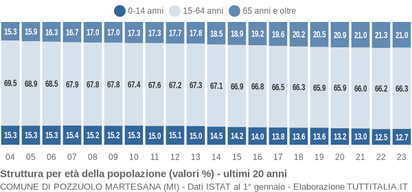 Grafico struttura della popolazione Comune di Pozzuolo Martesana (MI)