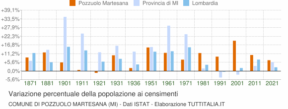 Grafico variazione percentuale della popolazione Comune di Pozzuolo Martesana (MI)