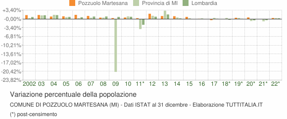 Variazione percentuale della popolazione Comune di Pozzuolo Martesana (MI)