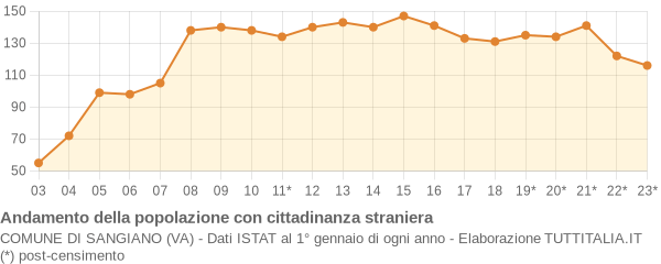 Andamento popolazione stranieri Comune di Sangiano (VA)