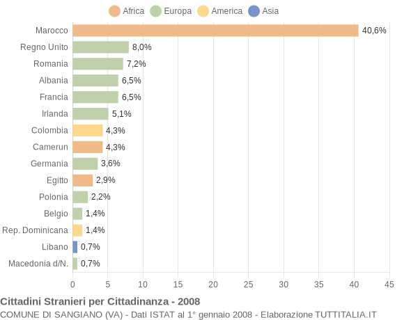 Grafico cittadinanza stranieri - Sangiano 2008