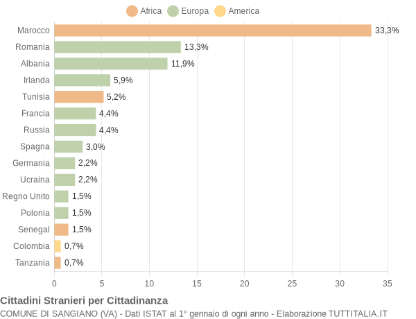 Grafico cittadinanza stranieri - Sangiano 2019