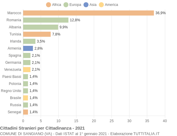 Grafico cittadinanza stranieri - Sangiano 2021