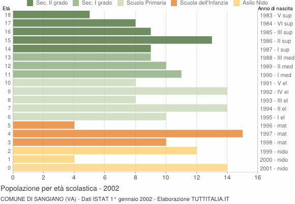 Grafico Popolazione in età scolastica - Sangiano 2002