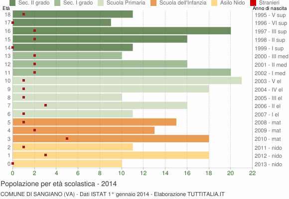 Grafico Popolazione in età scolastica - Sangiano 2014