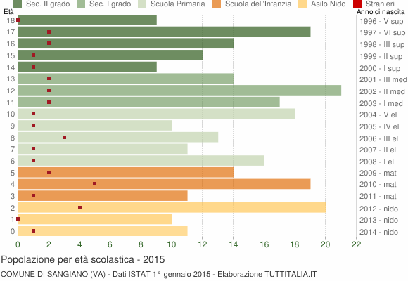 Grafico Popolazione in età scolastica - Sangiano 2015