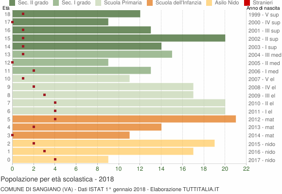 Grafico Popolazione in età scolastica - Sangiano 2018