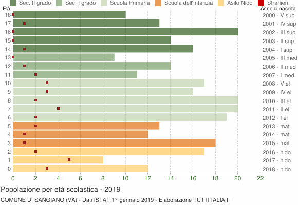 Grafico Popolazione in età scolastica - Sangiano 2019