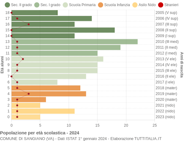 Grafico Popolazione in età scolastica - Sangiano 2024