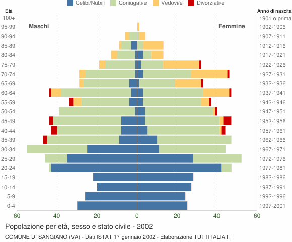 Grafico Popolazione per età, sesso e stato civile Comune di Sangiano (VA)