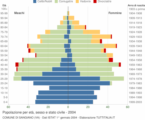Grafico Popolazione per età, sesso e stato civile Comune di Sangiano (VA)
