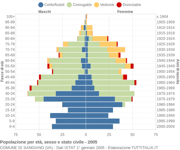 Grafico Popolazione per età, sesso e stato civile Comune di Sangiano (VA)