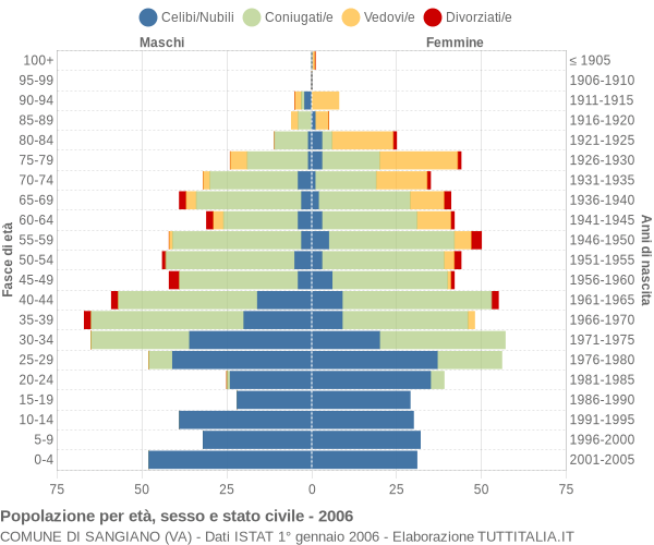 Grafico Popolazione per età, sesso e stato civile Comune di Sangiano (VA)