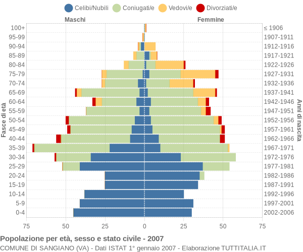 Grafico Popolazione per età, sesso e stato civile Comune di Sangiano (VA)