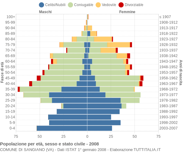 Grafico Popolazione per età, sesso e stato civile Comune di Sangiano (VA)