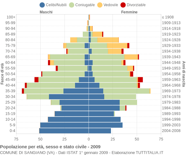 Grafico Popolazione per età, sesso e stato civile Comune di Sangiano (VA)