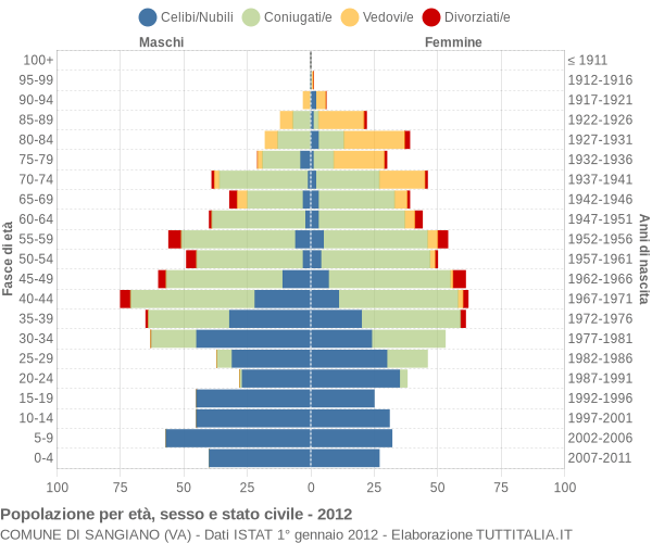 Grafico Popolazione per età, sesso e stato civile Comune di Sangiano (VA)