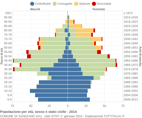 Grafico Popolazione per età, sesso e stato civile Comune di Sangiano (VA)