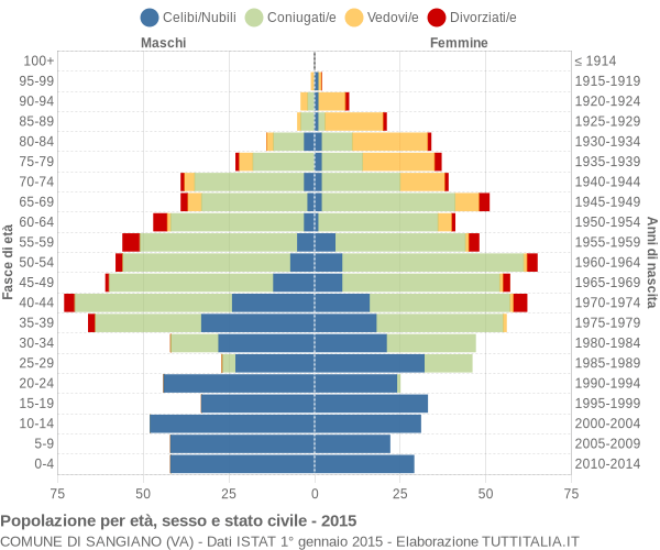 Grafico Popolazione per età, sesso e stato civile Comune di Sangiano (VA)