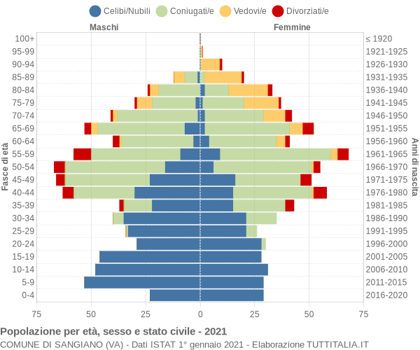 Grafico Popolazione per età, sesso e stato civile Comune di Sangiano (VA)