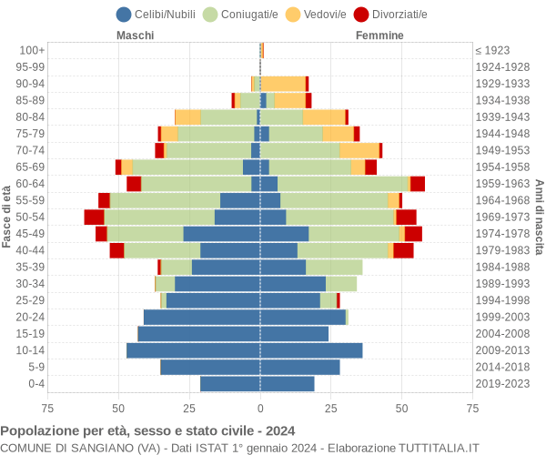 Grafico Popolazione per età, sesso e stato civile Comune di Sangiano (VA)