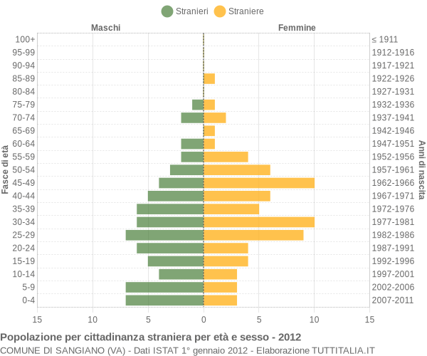 Grafico cittadini stranieri - Sangiano 2012
