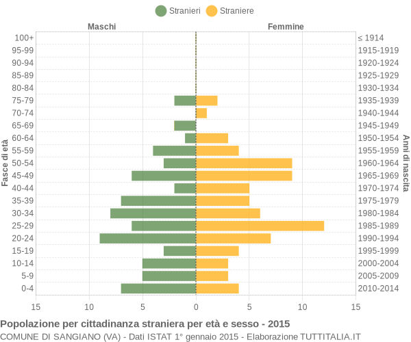 Grafico cittadini stranieri - Sangiano 2015