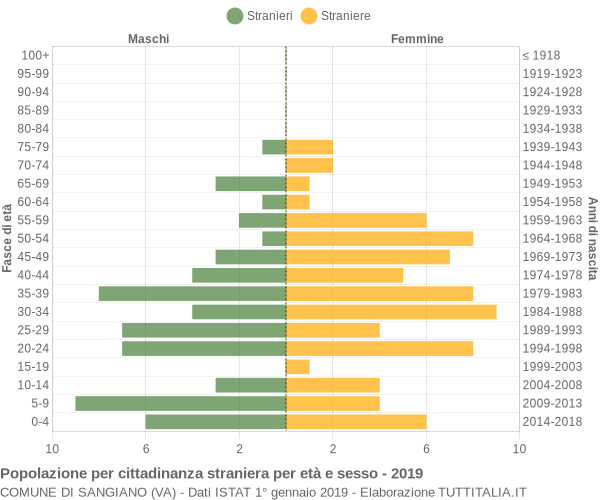 Grafico cittadini stranieri - Sangiano 2019