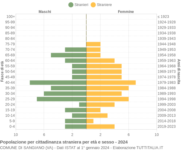 Grafico cittadini stranieri - Sangiano 2024