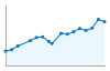 Grafico andamento storico popolazione Comune di Sangiano (VA)