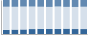 Grafico struttura della popolazione Comune di Sangiano (VA)