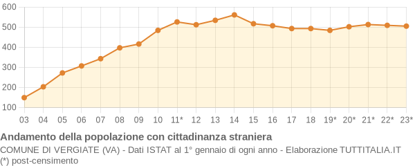 Andamento popolazione stranieri Comune di Vergiate (VA)