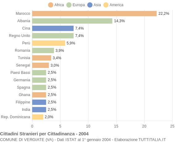 Grafico cittadinanza stranieri - Vergiate 2004