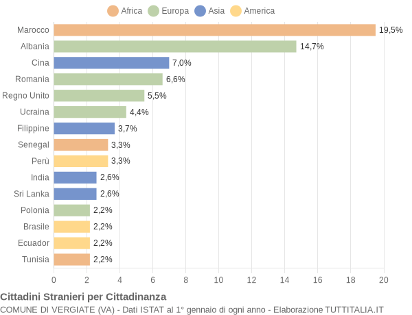 Grafico cittadinanza stranieri - Vergiate 2005