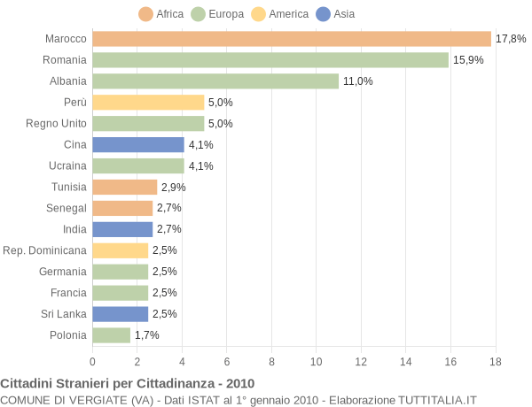Grafico cittadinanza stranieri - Vergiate 2010