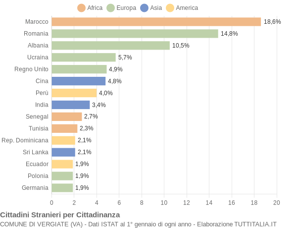 Grafico cittadinanza stranieri - Vergiate 2011