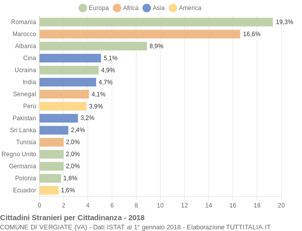 Grafico cittadinanza stranieri - Vergiate 2018