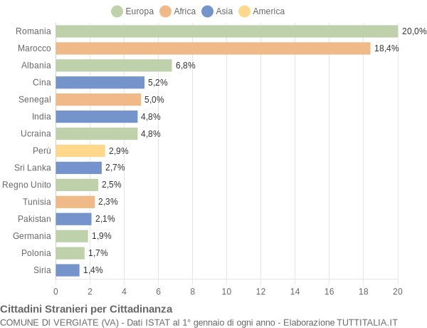 Grafico cittadinanza stranieri - Vergiate 2019