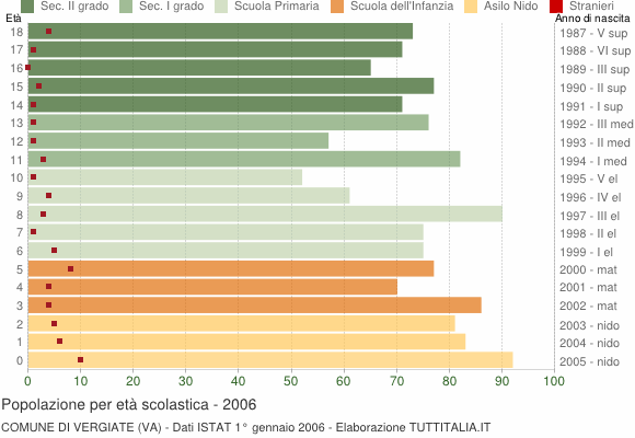 Grafico Popolazione in età scolastica - Vergiate 2006