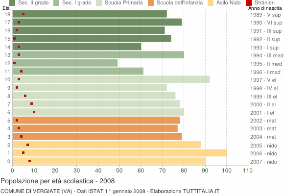 Grafico Popolazione in età scolastica - Vergiate 2008