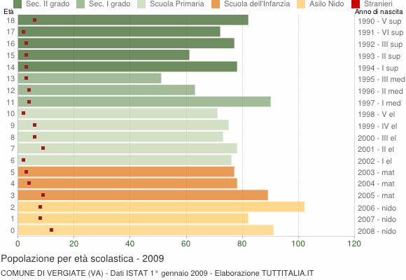 Grafico Popolazione in età scolastica - Vergiate 2009