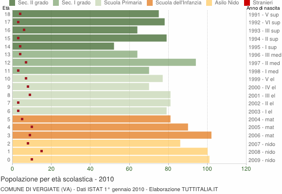 Grafico Popolazione in età scolastica - Vergiate 2010