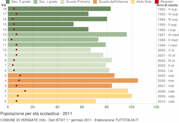 Grafico Popolazione in età scolastica - Vergiate 2011
