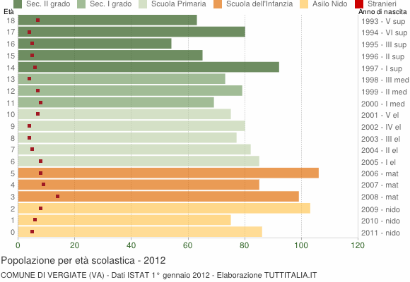 Grafico Popolazione in età scolastica - Vergiate 2012