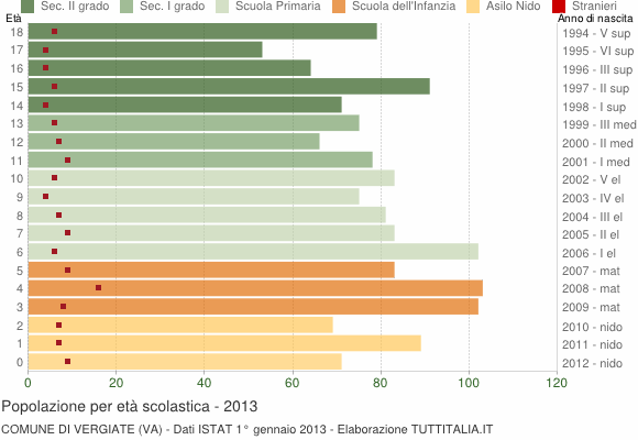Grafico Popolazione in età scolastica - Vergiate 2013